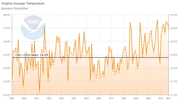 Virginia's potential path to slow climate change
